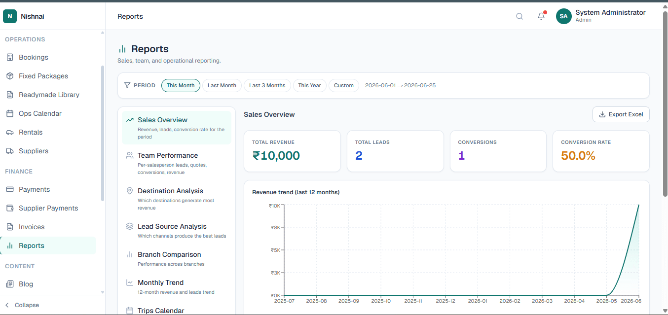 LuxuryOS Reports with sales overview, team performance, destination analysis and revenue trend chart